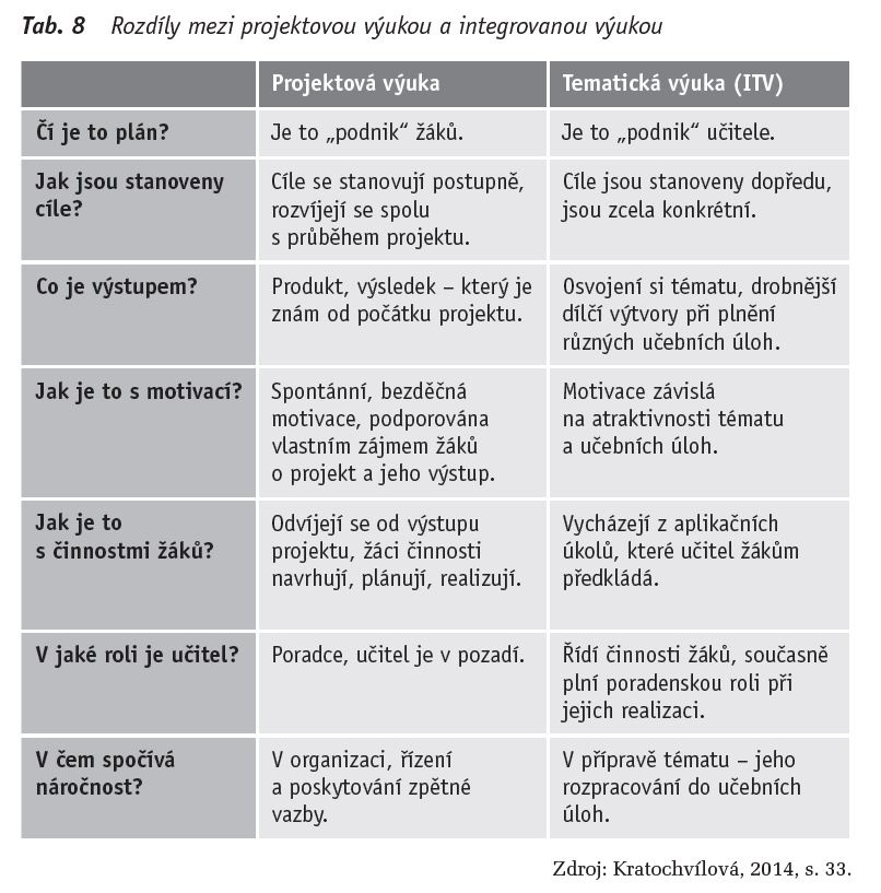 projektová výuka, integrovaná výuka