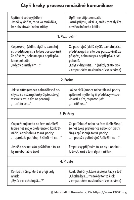 Nenásilná komunikace - Řeč života; Rosenberg, Marshall B.; Portál, 2022; nenásilná komunikace, vyjednávání, emoce, lidské potřeby; empatie; mediace; řešení konfliktů; interpersonální vztahy; změna postoje; populárně-naučné publikace