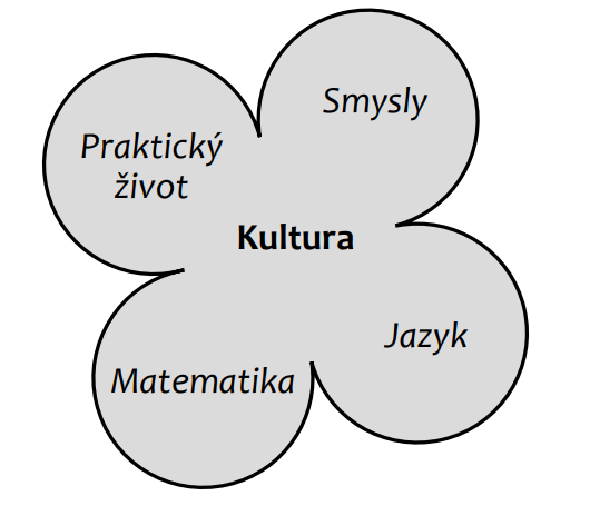 Schéma vzdělávacích oblastí, Montessori pedagogika