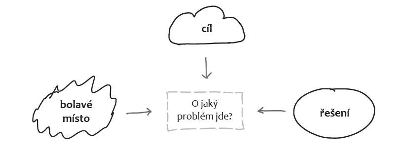 cíl - bolavé místo - řešení