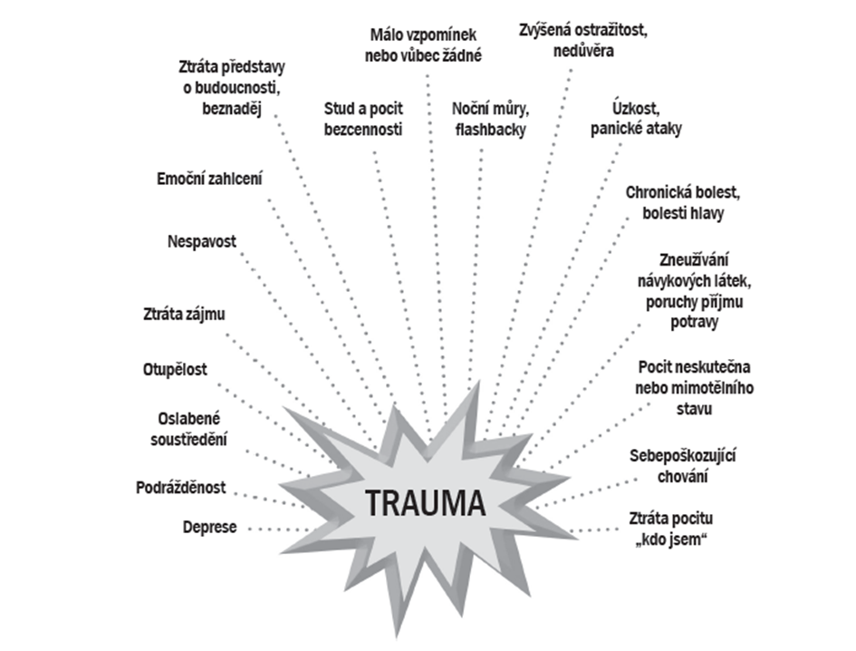 Překonávání traumatu: trauma a jeho symptomy