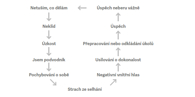 Jessamy Hibberd - L&eacute;k na syndrom podvodn&iacute;ka : přestaňte se podceňovat